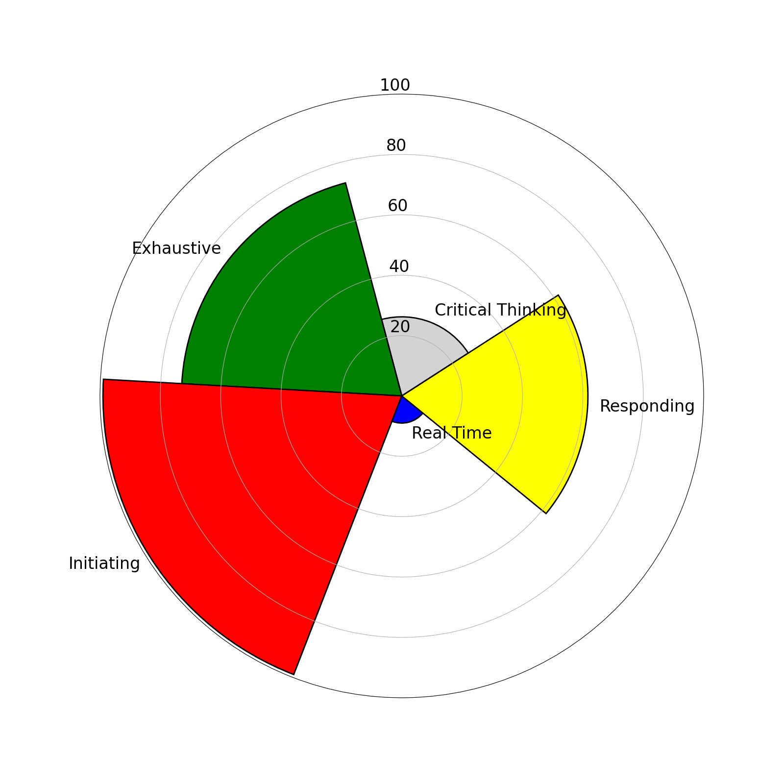 Radial chart showing five cognitive constructs: Critical Thinking, Initiating, Responding, Real-Time, and Exhaustive.