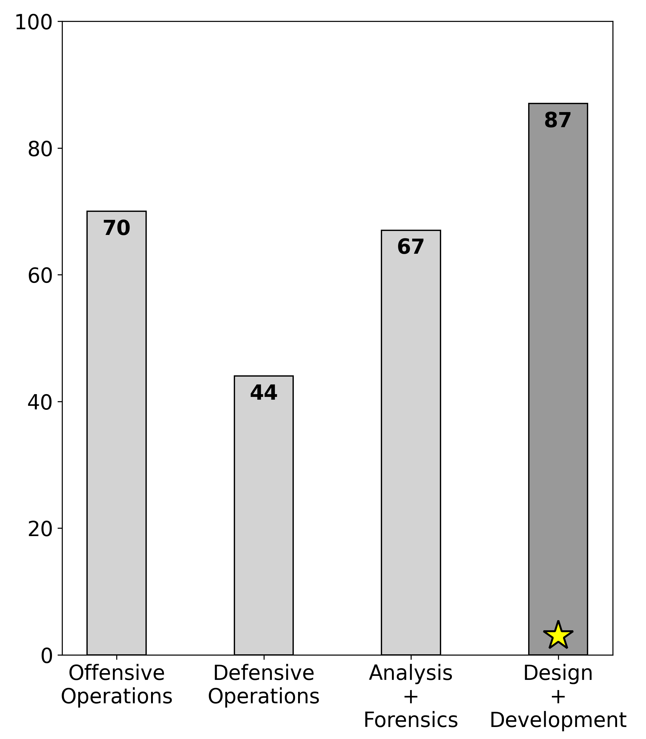 Cybersecurity quadrant scores: Offensive Operations 70, Defensive Operations 44, Analysis and Forensics 67, Design and Development 87; Design and Development is highlighted as the strongest fit.