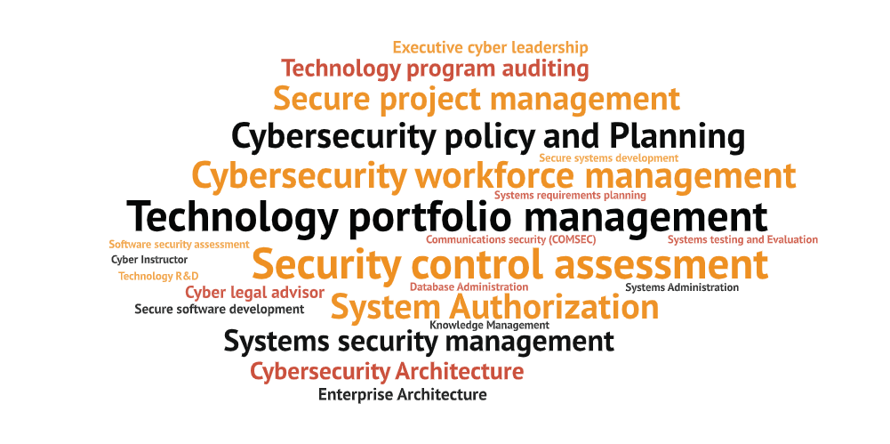 Example aligned roles including security control assessment, system authorization, cybersecurity workforce management, and secure project management.
